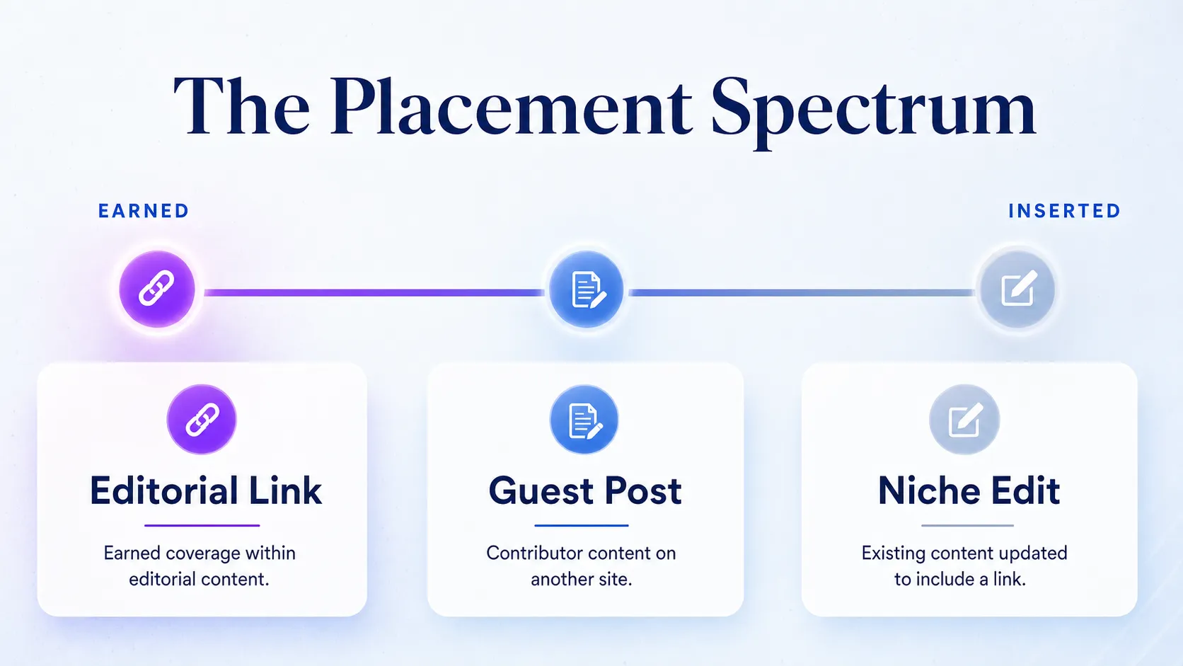 spectrum-from-editorial-links-to-guest-posts-to-niche-edits