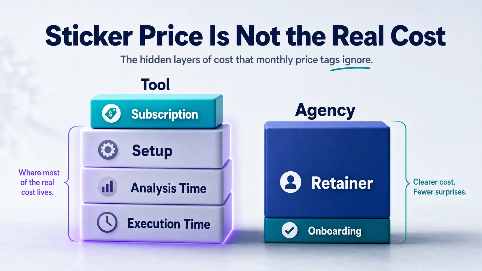 stacked cost comparison showing hidden internal labor beneath a tool subscription