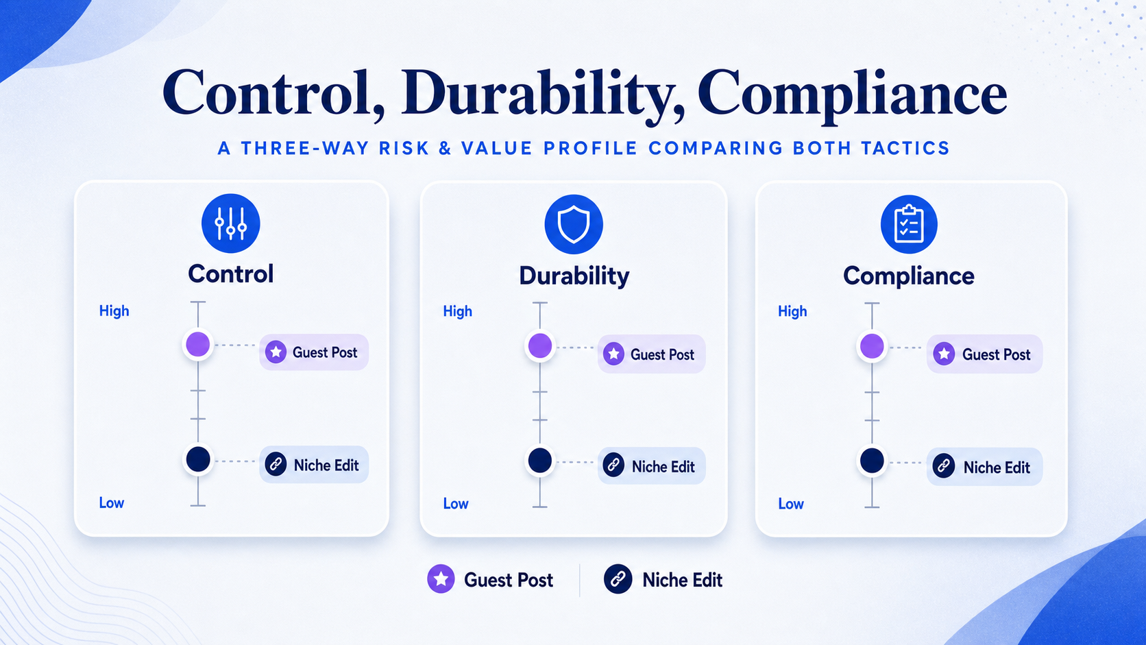 three-axis-profile-of-control-durability-and-compliance-for-link-tactics