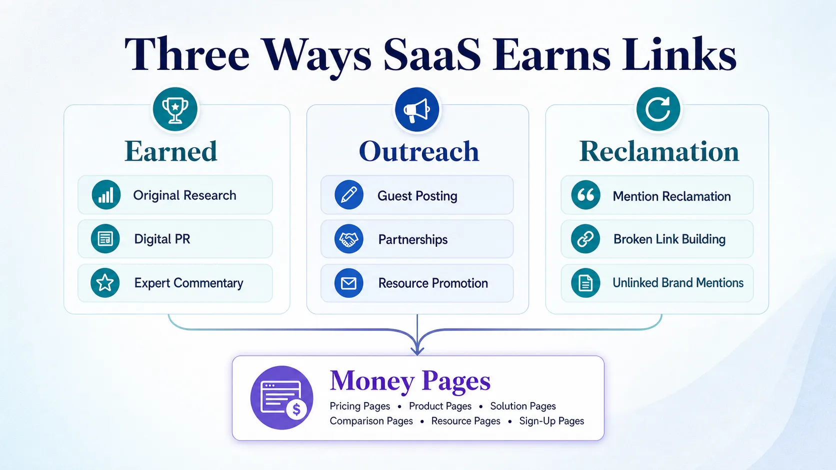 three-groups-of-saas-link-tactics-earned-outreach-reclamation-feeding-money-pages