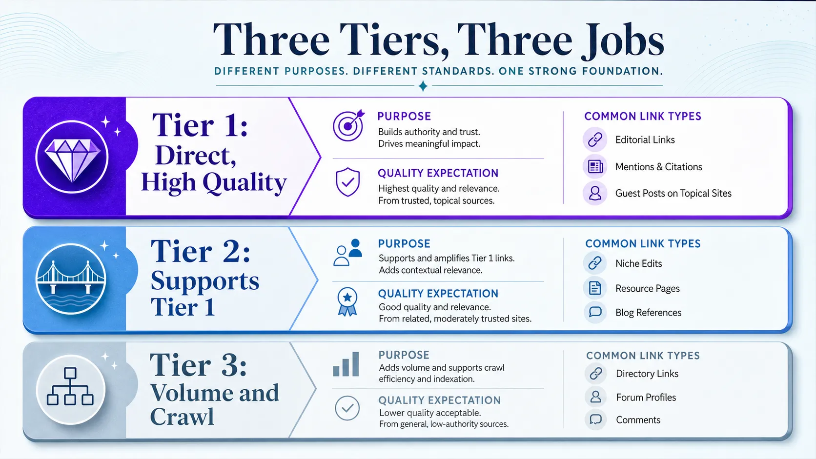 three-link-tiers-compared-by-role-and-quality-level