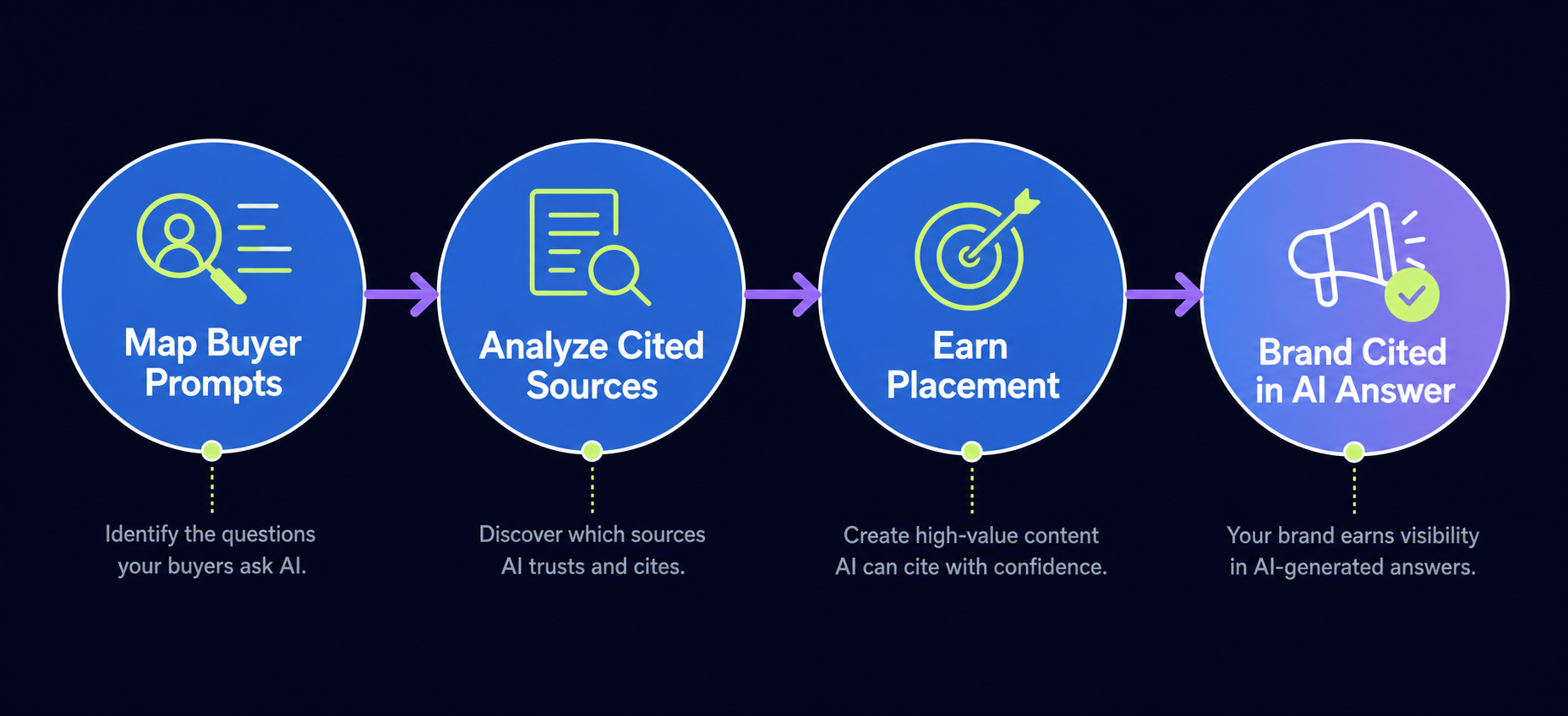 three-stage-ai-citation-building-workflow-from-prompt-research-to-placement