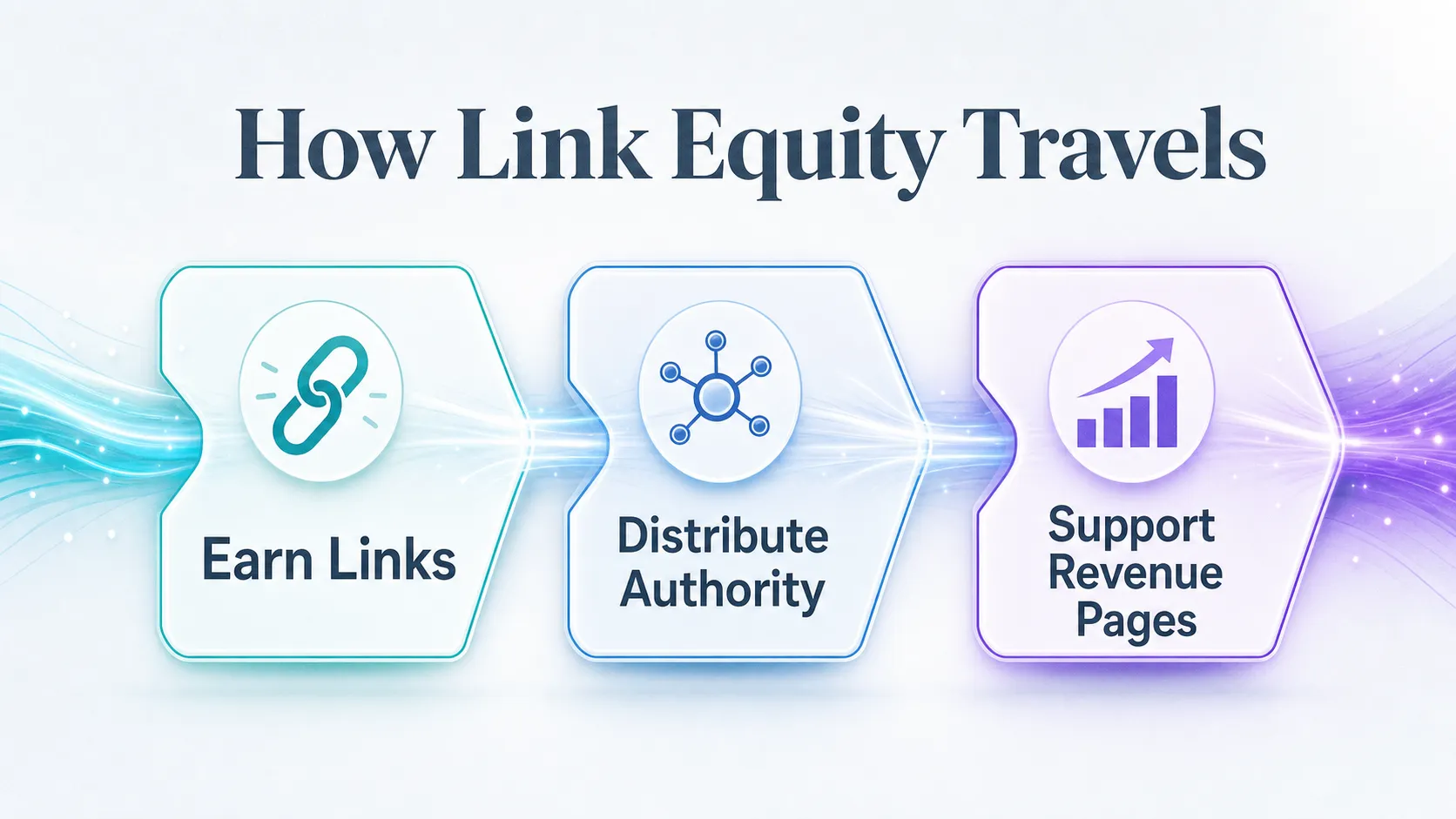 three-stage-pipeline-earning-distributing-and-applying-link-authority