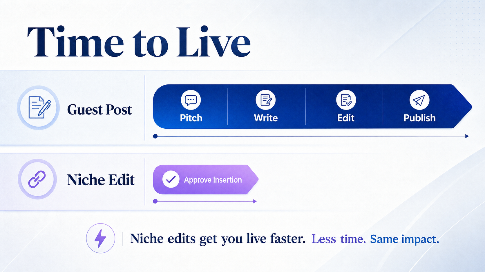 timeline-comparing-guest-post-and-niche-edit-production-speed