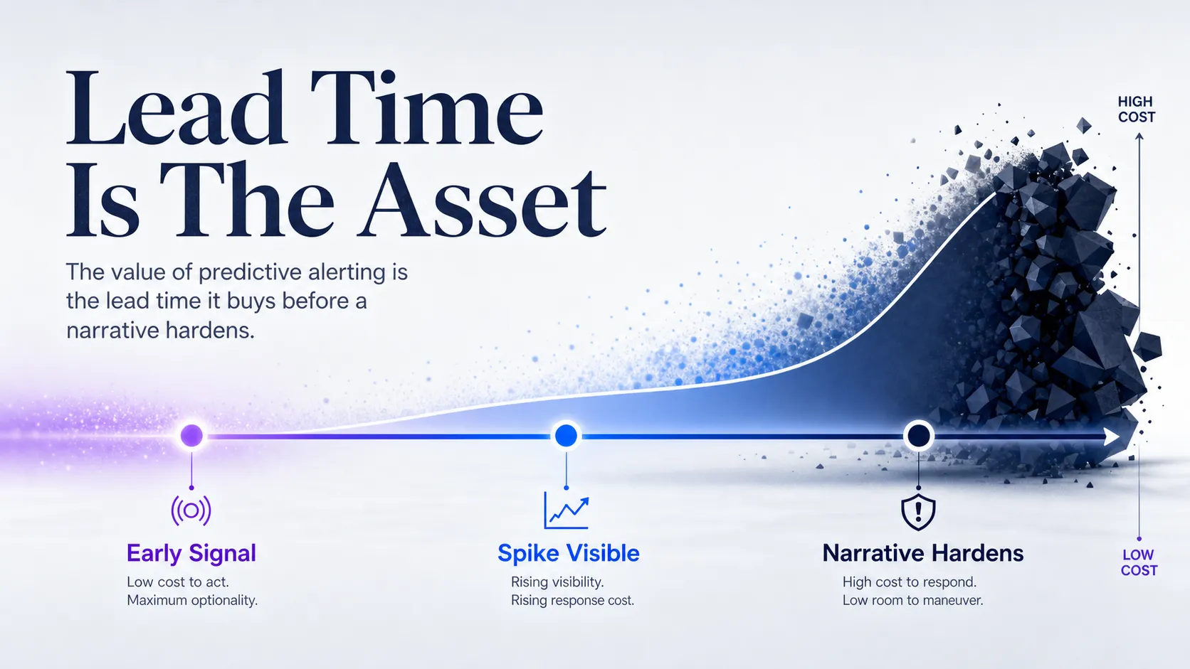 timeline-showing-rising-response-cost-from-early-signal-to-hardened-narrative