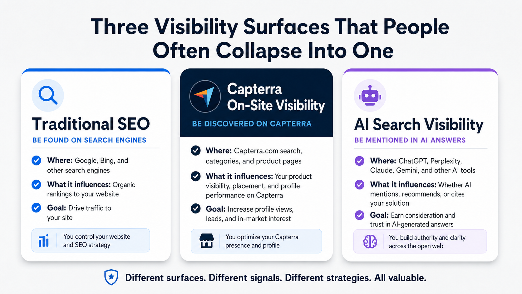 traditional-seo-versus-capterra-onsite-versus-ai-search-visibility