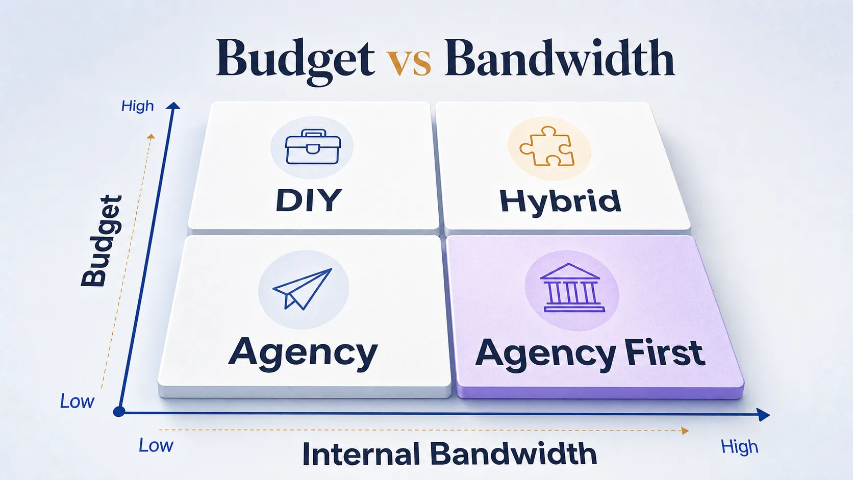 two-by-two-budget-bandwidth-quadrant-matrix