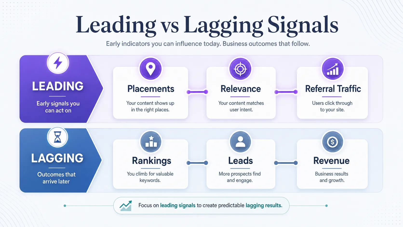two-tier-panel-splitting-leading-signals-from-lagging-outcomes