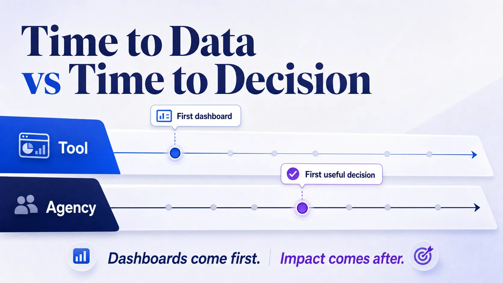 two-track timeline contrasting time to first dashboard with time to first decision