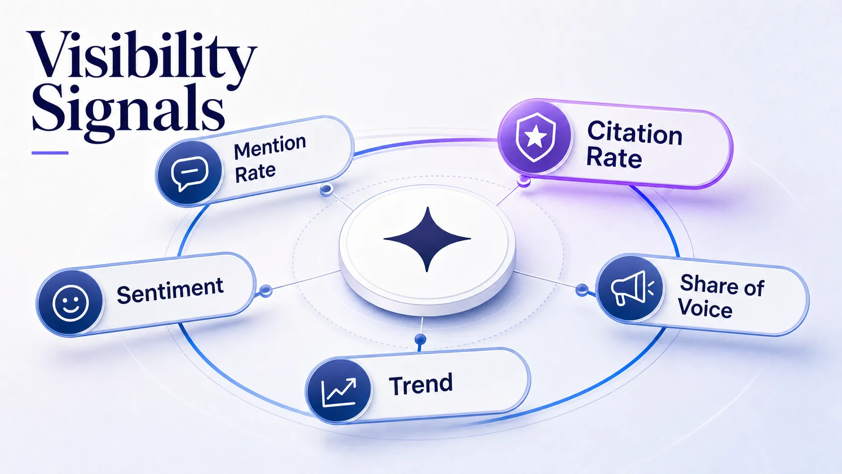 visibility-signals-for-mention-rate-citation-rate-share-of-voice-and-sentiment