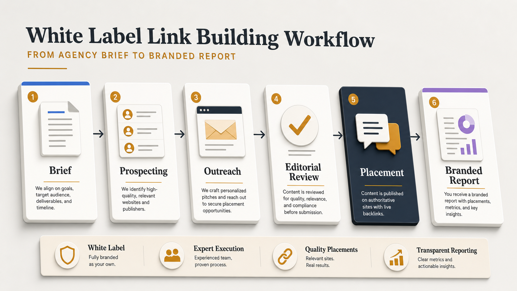 white-label-link-building-workflow-brief-to-report