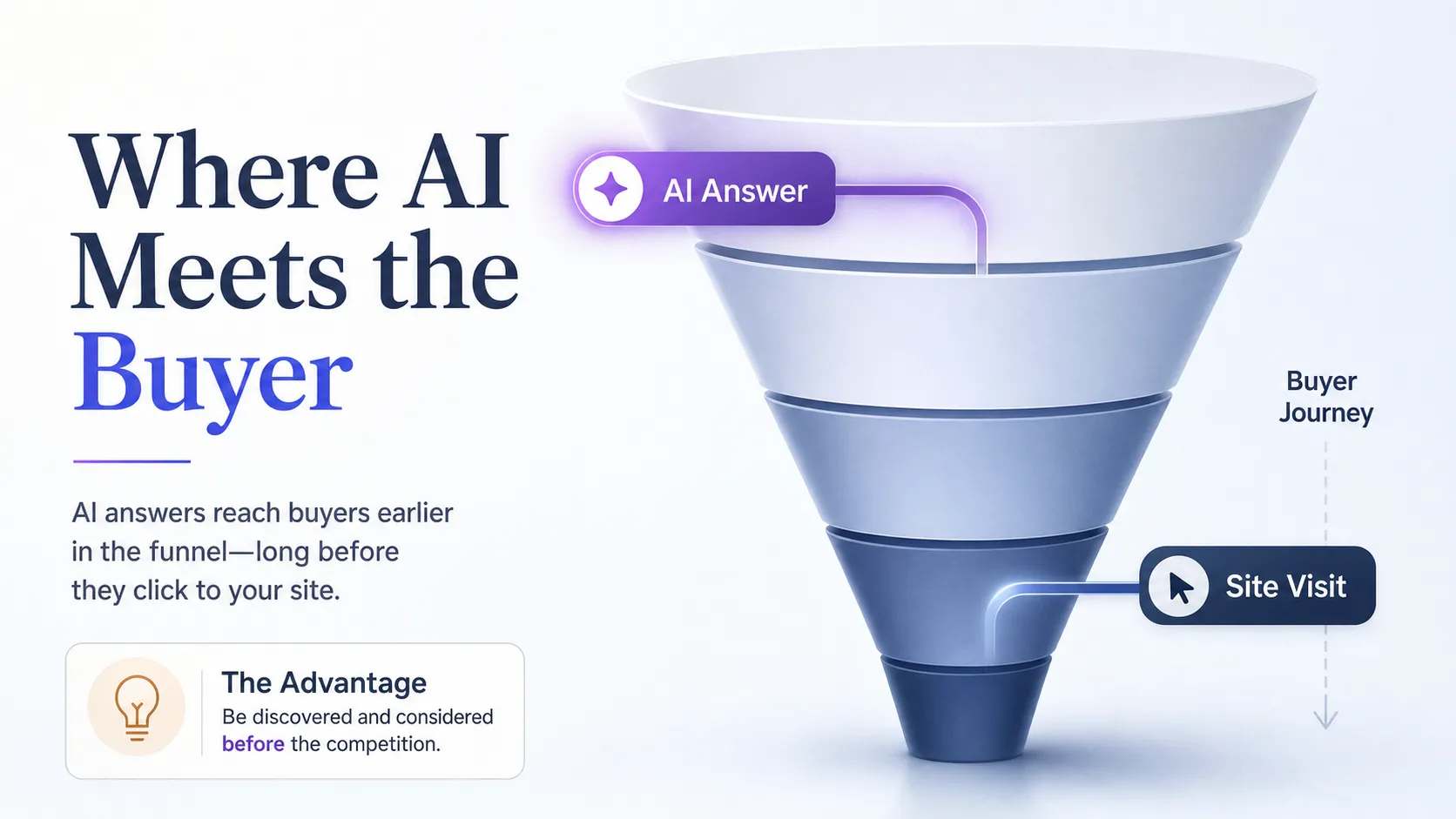 buyer-funnel-showing-ai-answer-exposure-before-a-site-visit