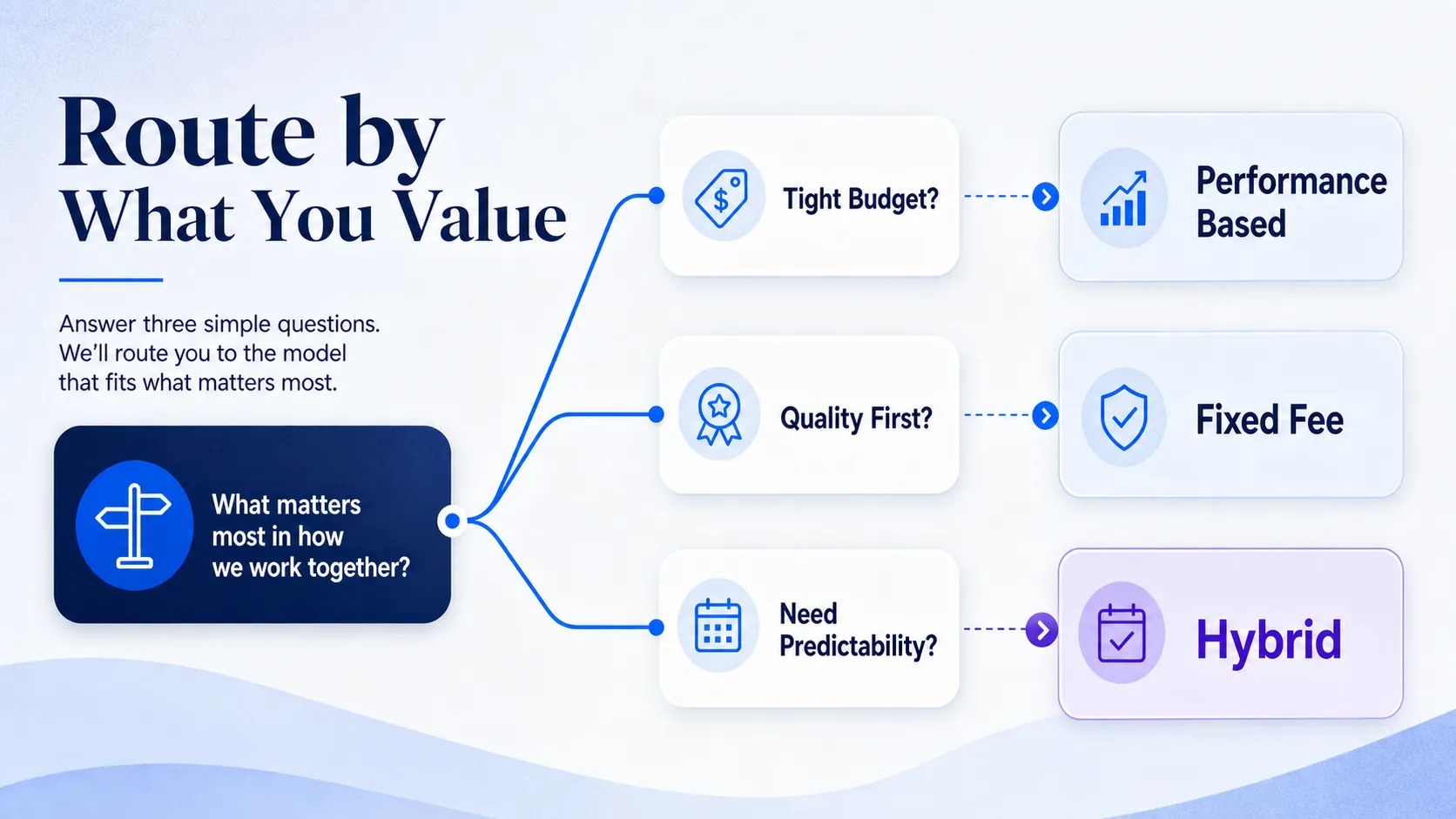 decision-tree-routing-buyers-to-performance-based-fixed-fee-or-hybrid-pricing