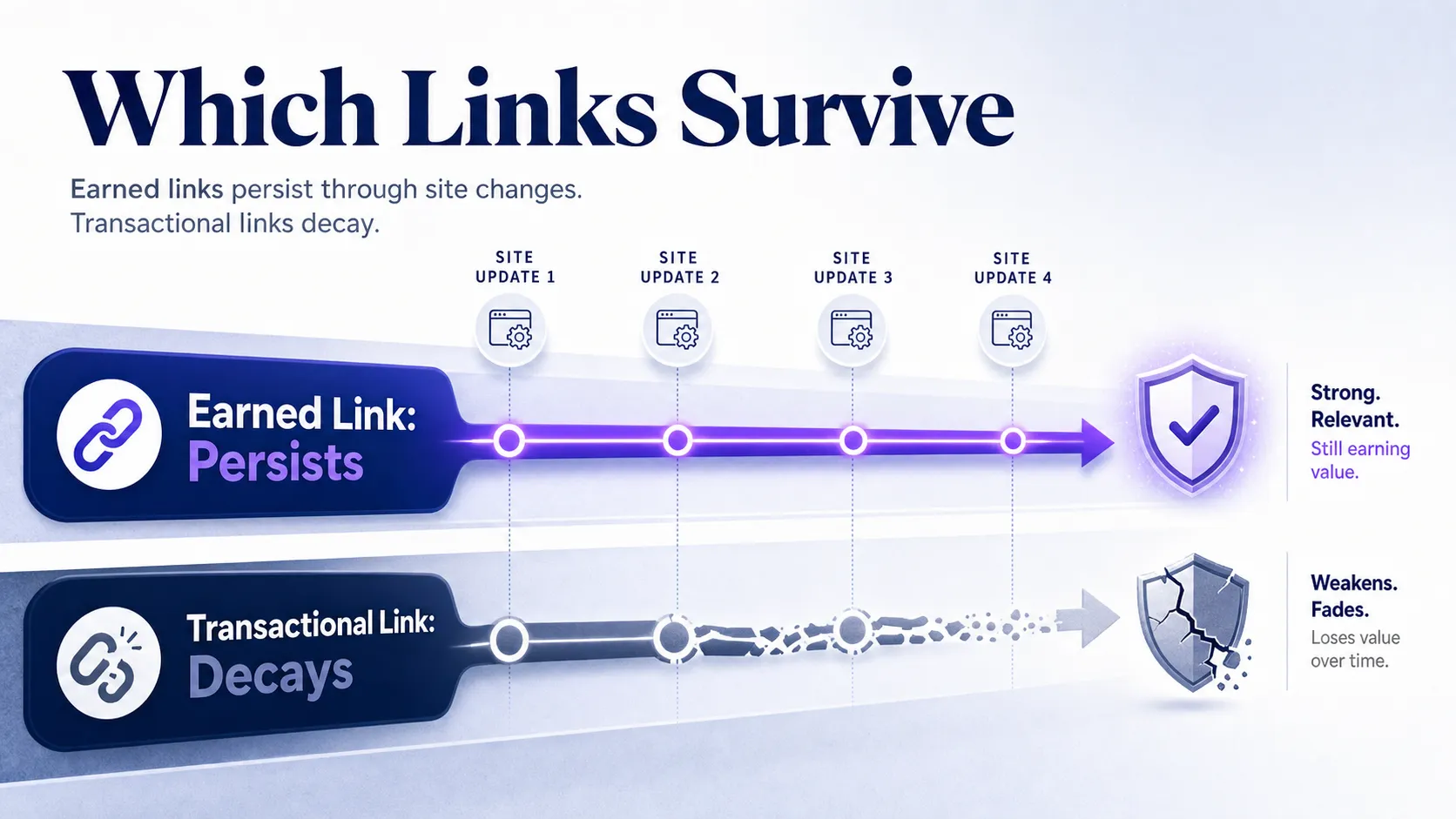 earned-links-persist-transactional-links-decay-lifecycle