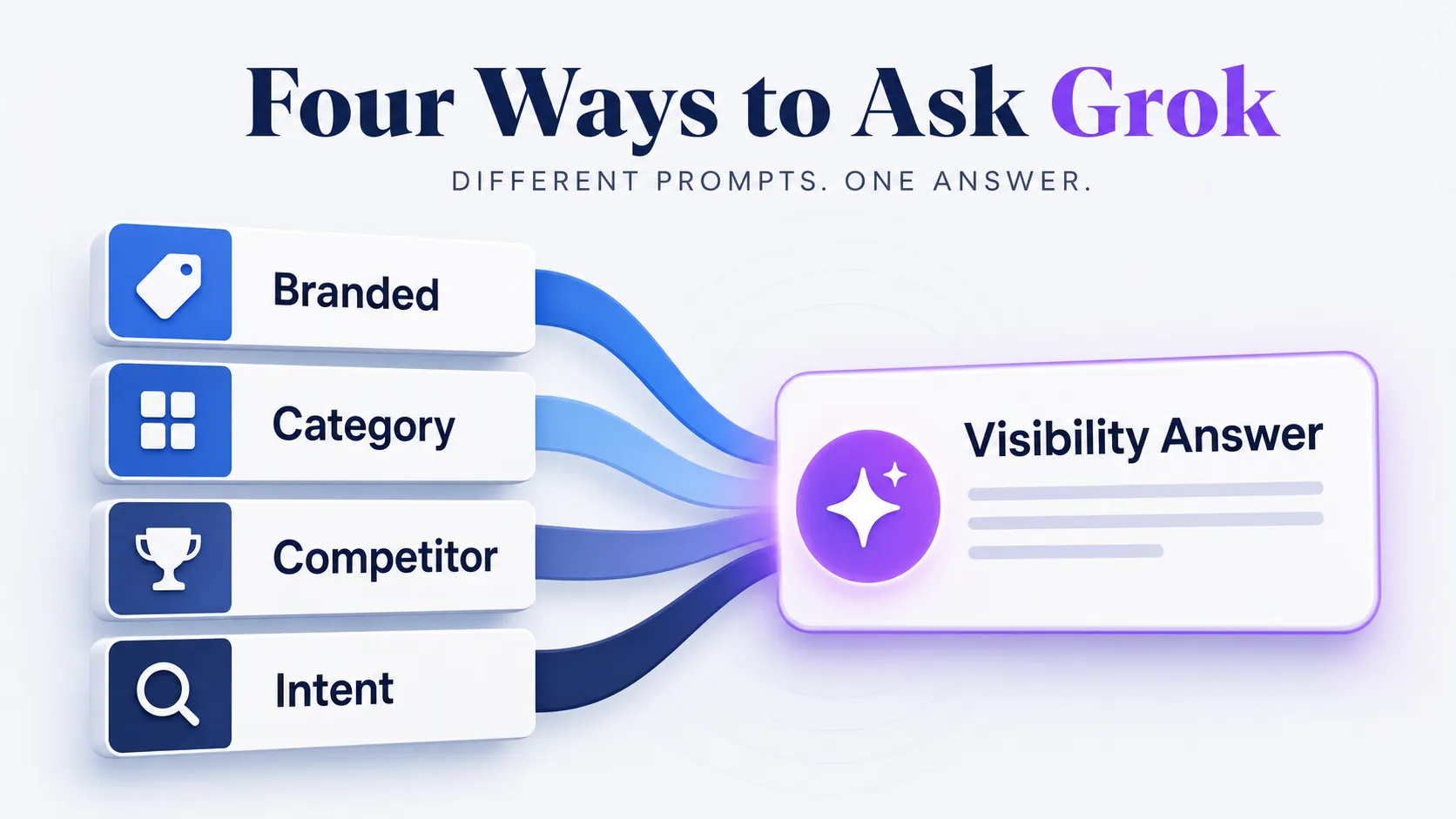 four-grok-prompt-classes-branded-category-competitor-intent