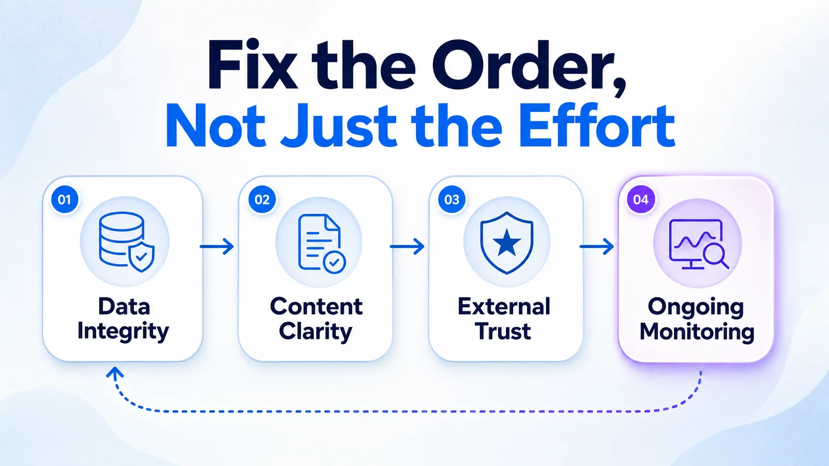 four-phase-roadmap-from-data-integrity-to-ongoing-monitoring