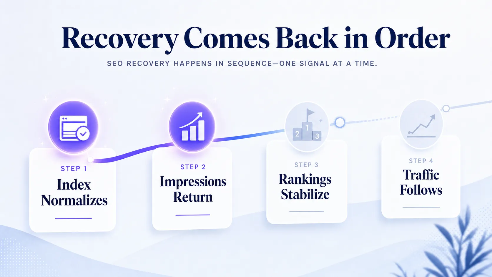 four-recovery-milestones-lighting-up-in-sequence-index-impressions-rankings-traffic