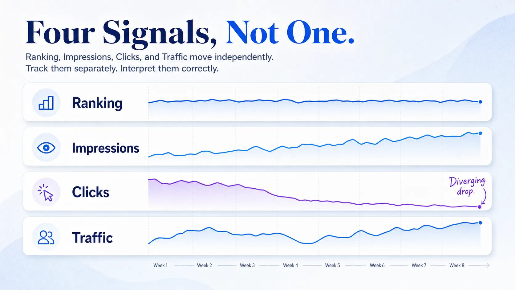 four-stacked-timeline-bands-ranking-impressions-clicks-traffic-moving-differently