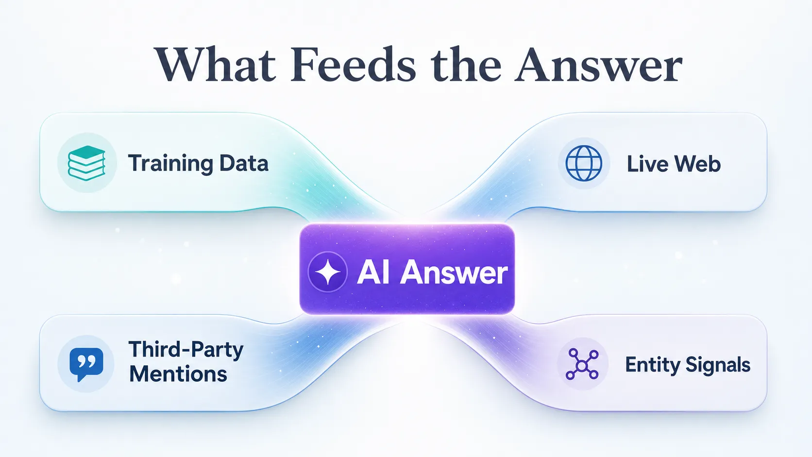 input-streams-training-data-live-web-mentions-entity-signals-converging-into-an-ai-answer