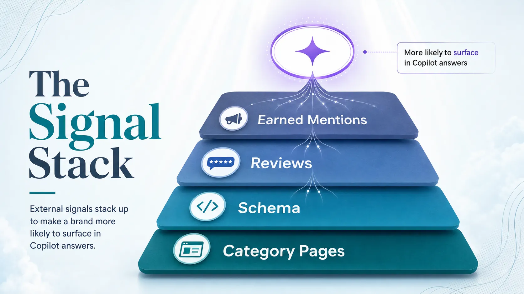 layered-external-brand-signals-feeding-a-copilot-answer