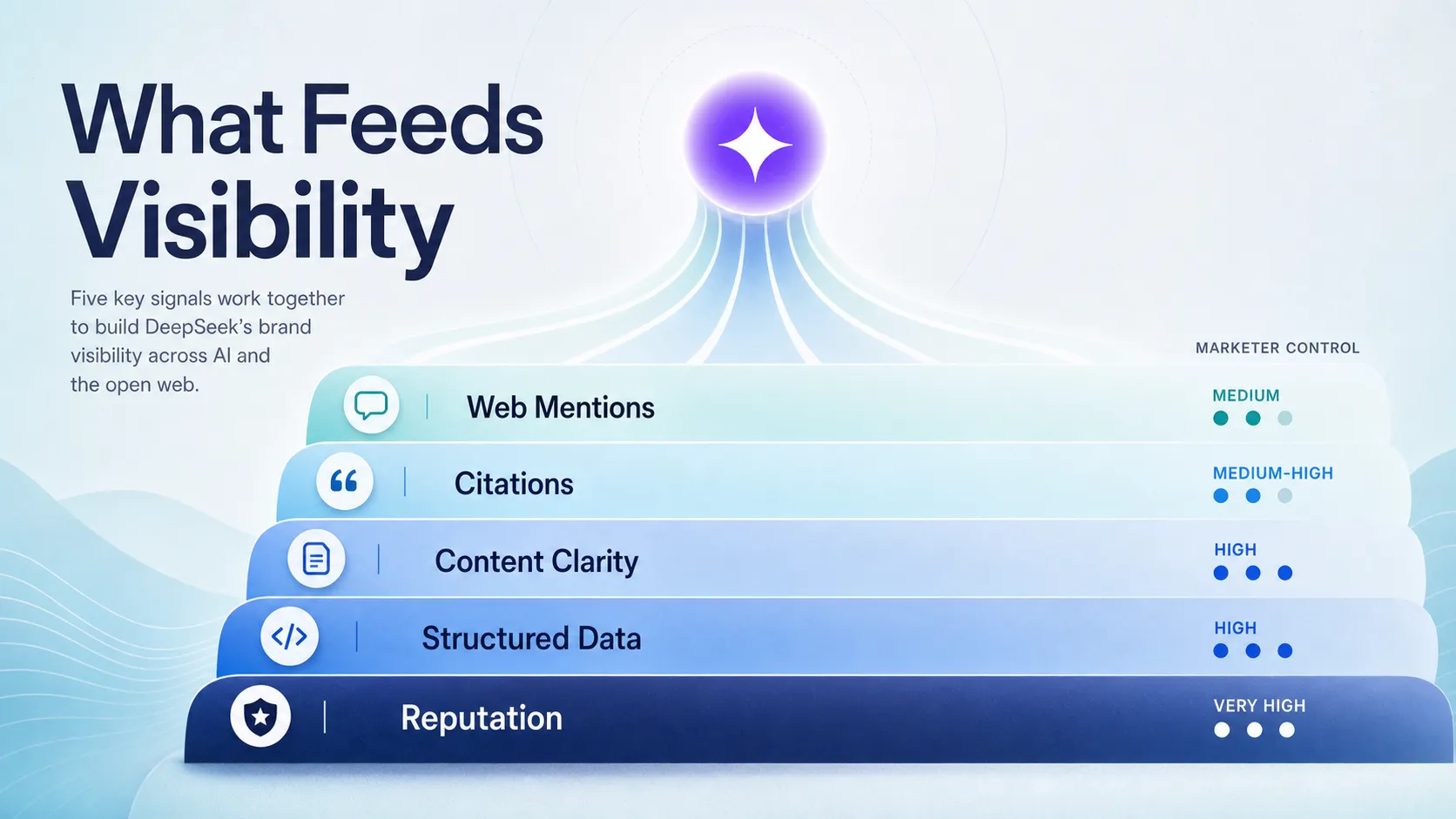 layered-signals-that-feed-deepseek-brand-visibility