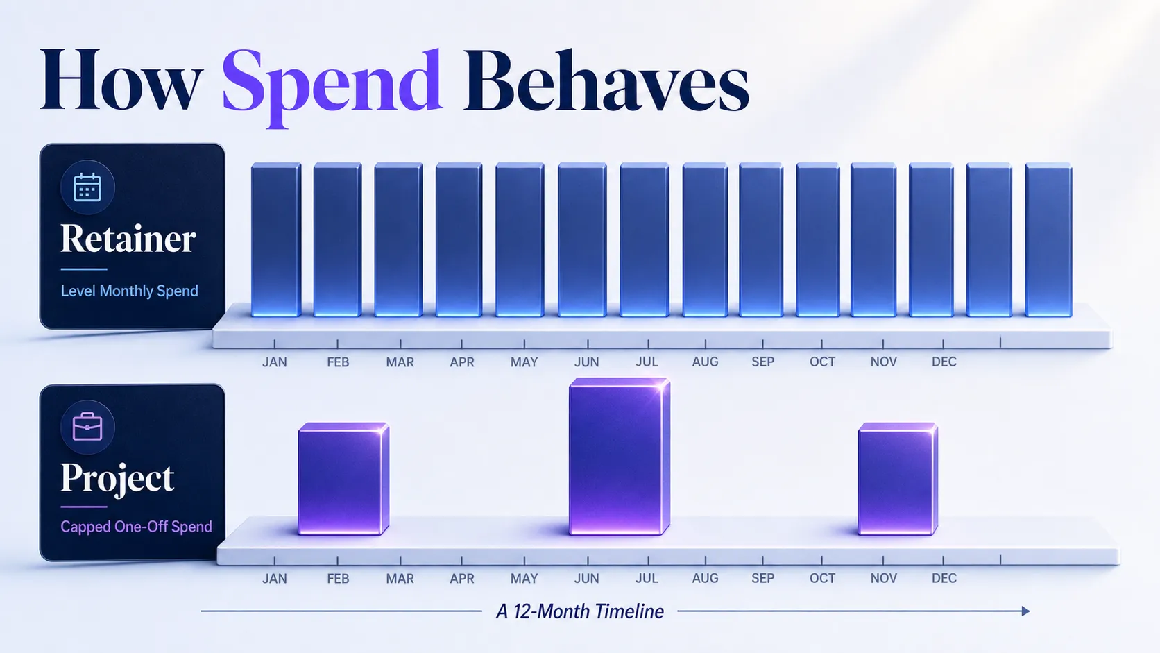 level-monthly-retainer-spend-versus-capped-one-off-project-spend