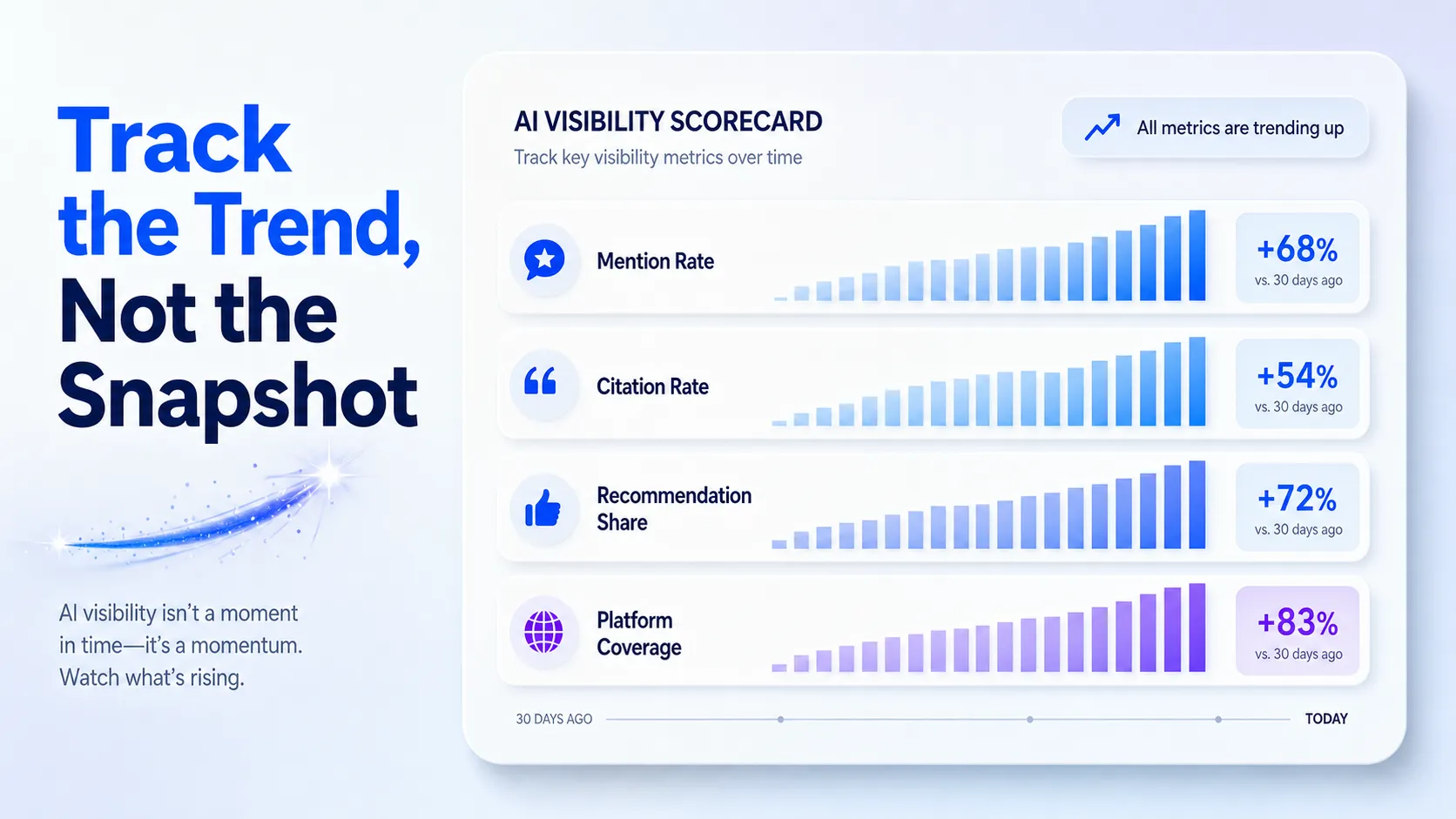 scorecard-showing-ai-visibility-metrics-rising-as-trends-over-time