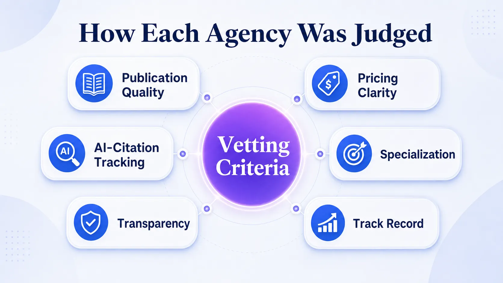 The six criteria used to evaluate brand mentions agencies in this roundup