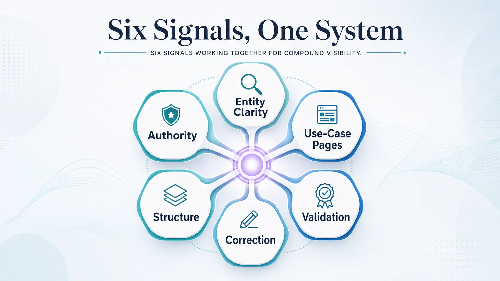 six-interlocking-nodes-representing-ai-visibility-signals
