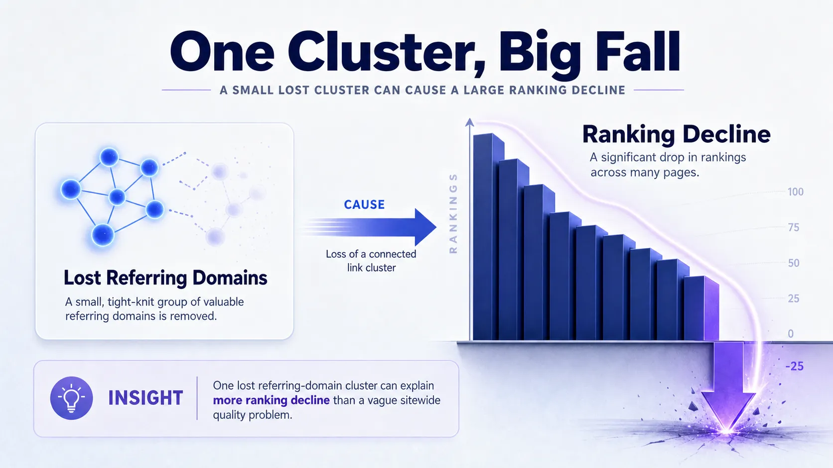 small-lost-link-cluster-on-left-causing-large-ranking-drop-on-right