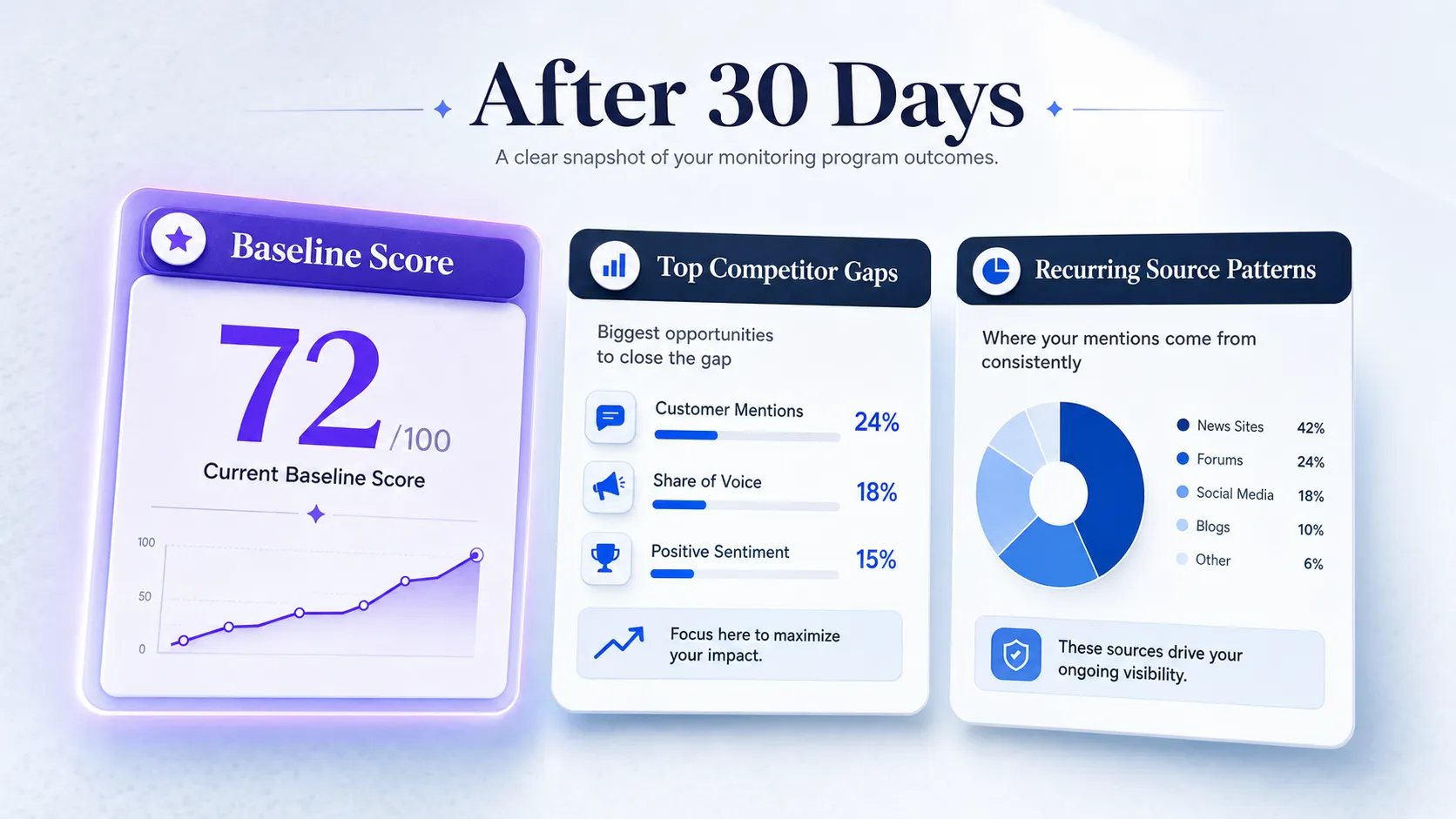 thirty-day-outcome-baseline-score-competitor-gaps-source-patterns