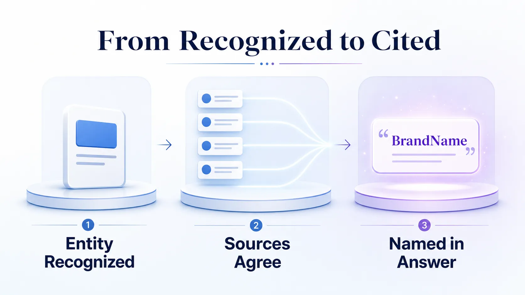 three-stage-flow-from-entity-recognition-to-answer-citation