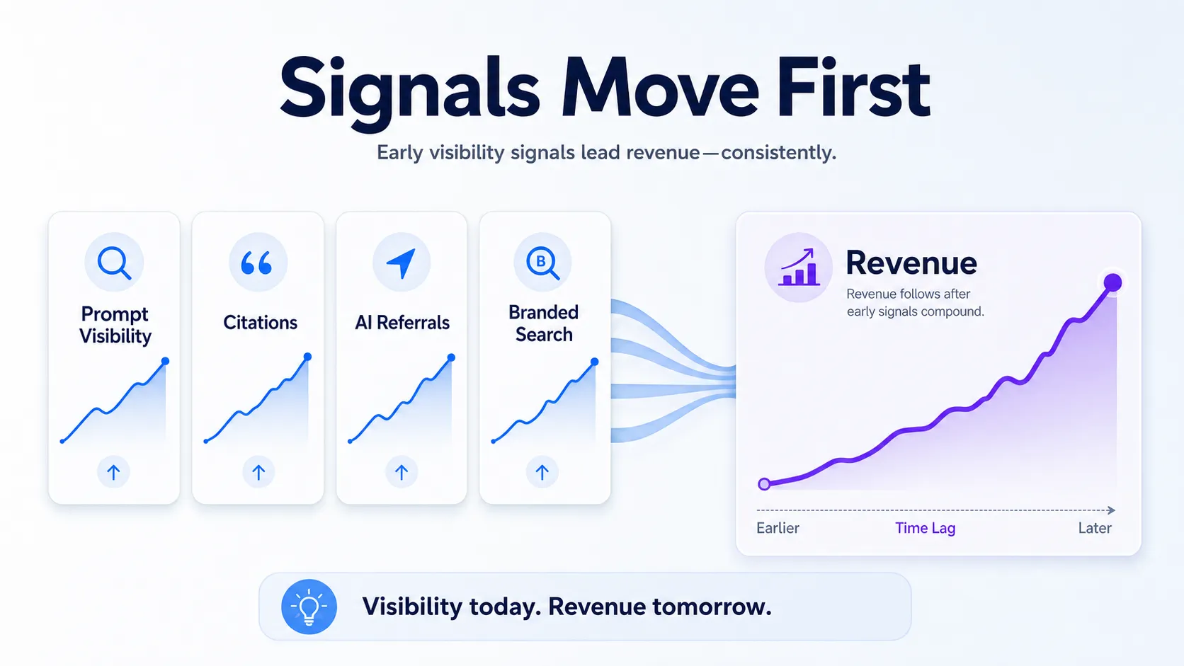 visibility-signals-rising-before-lagging-revenue-line