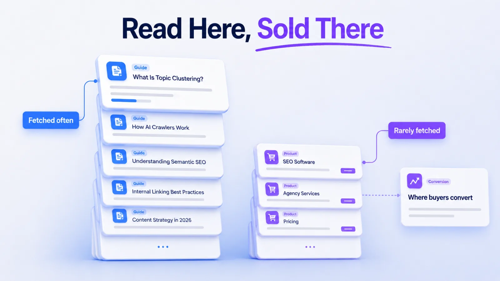 Diagram contrasting heavily fetched informational pages with rarely fetched commercial pages
