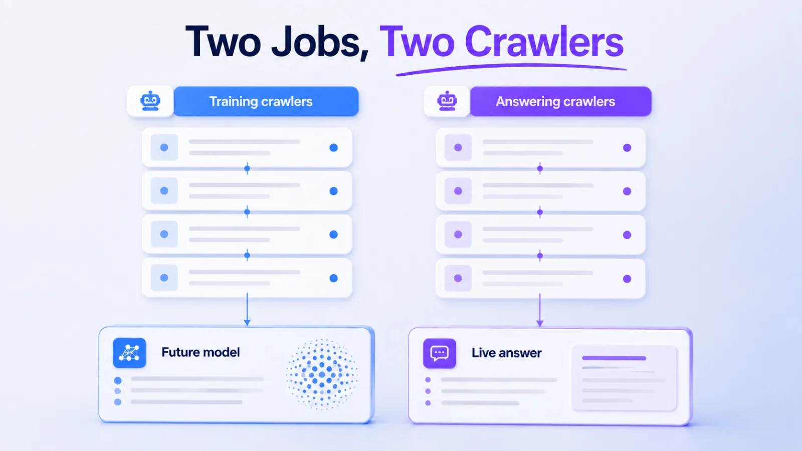 Diagram contrasting training crawlers feeding a future model with answering crawlers feeding a live answer