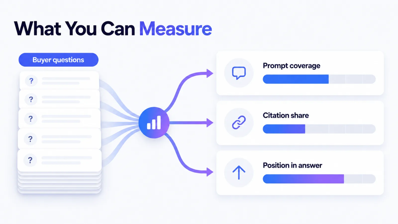 Buyer questions feeding three measurement panels for coverage, citation share and position
