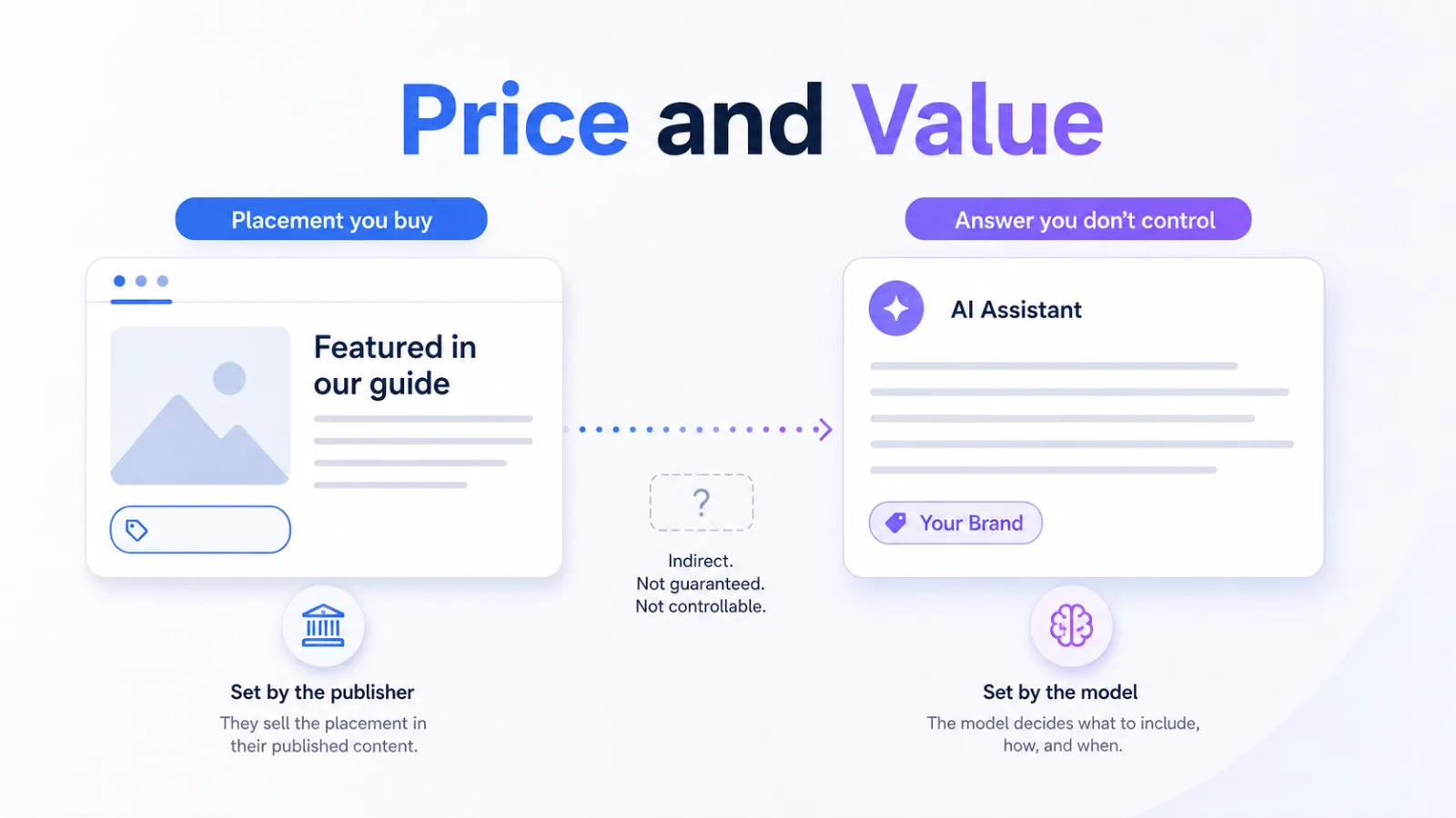 A purchased placement on one side and an uncontrolled AI answer on the other, loosely linked