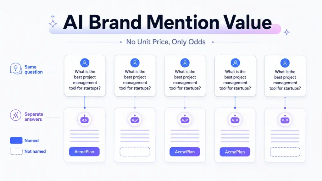 Five identical questions producing separate AI answers, with the brand named in only some