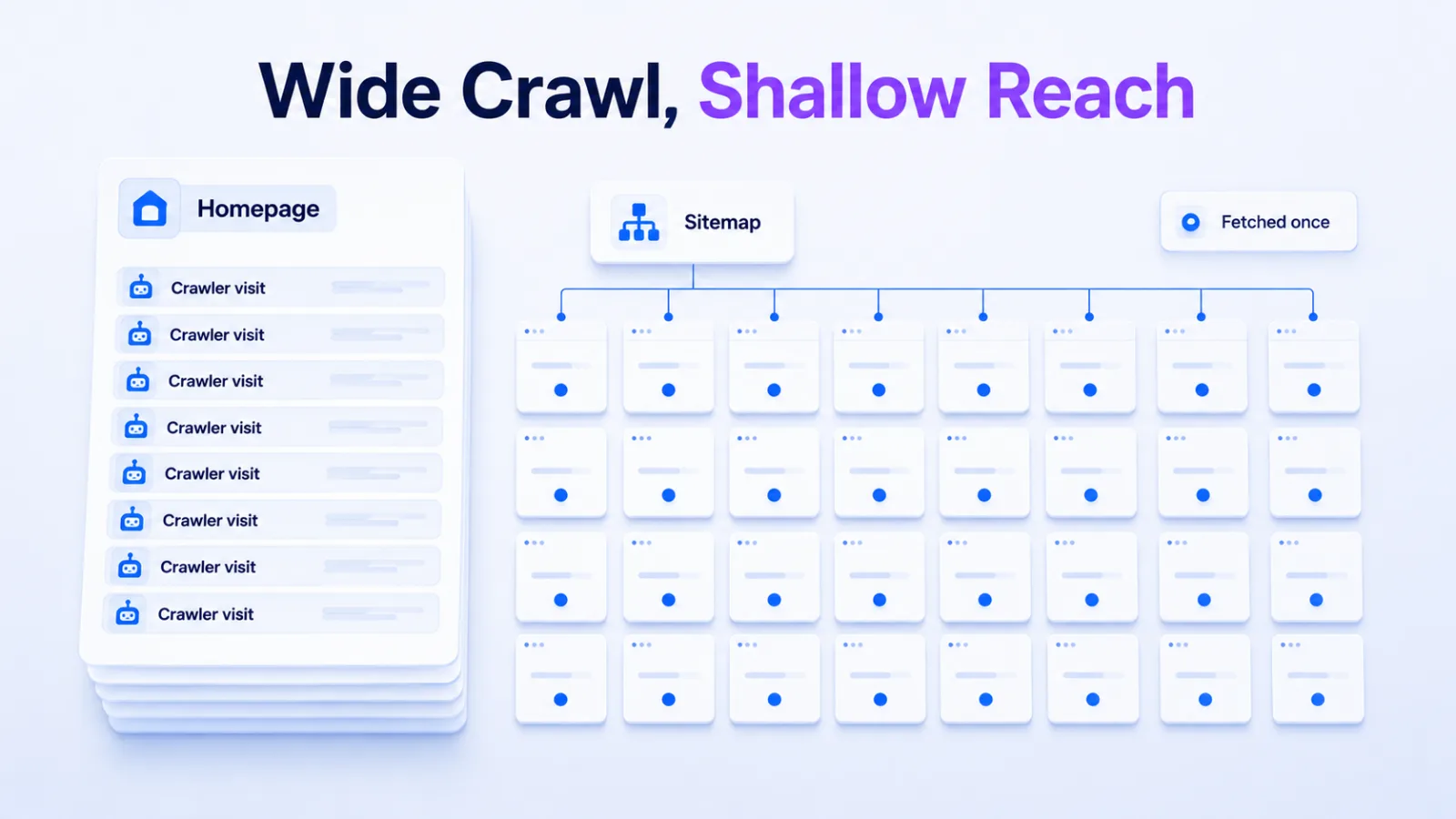 Diagram showing crawl concentrated on the homepage with most pages fetched a single time