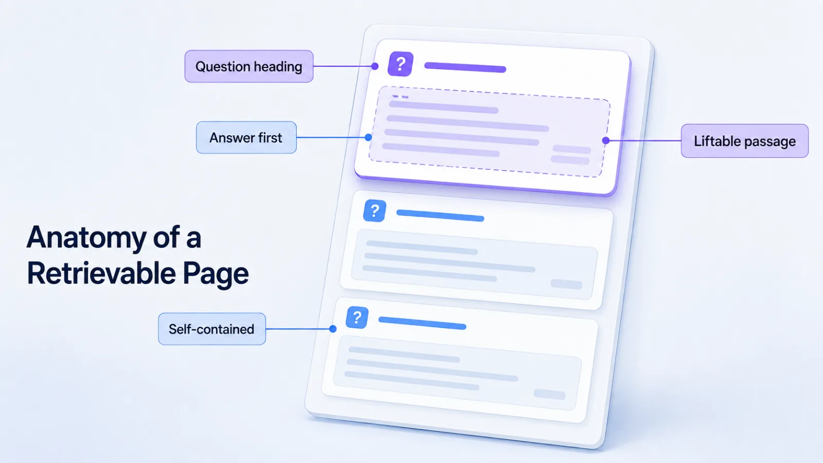 Diagram of a page where every heading is a question answered by a self-contained passage