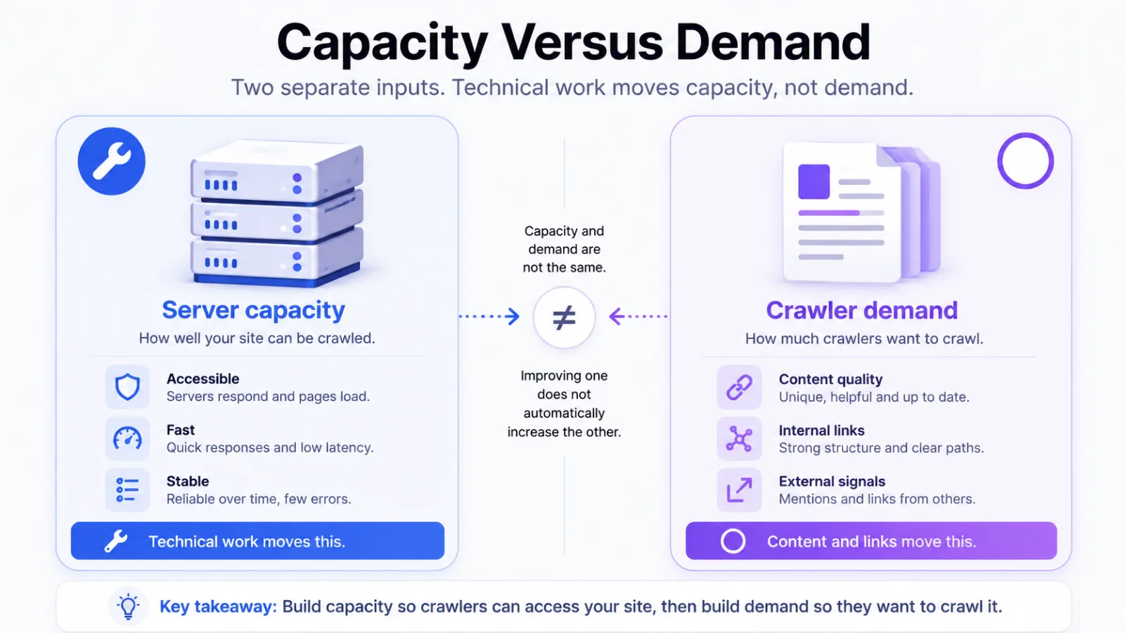 Server capacity beside crawler demand, showing which one technical work can move