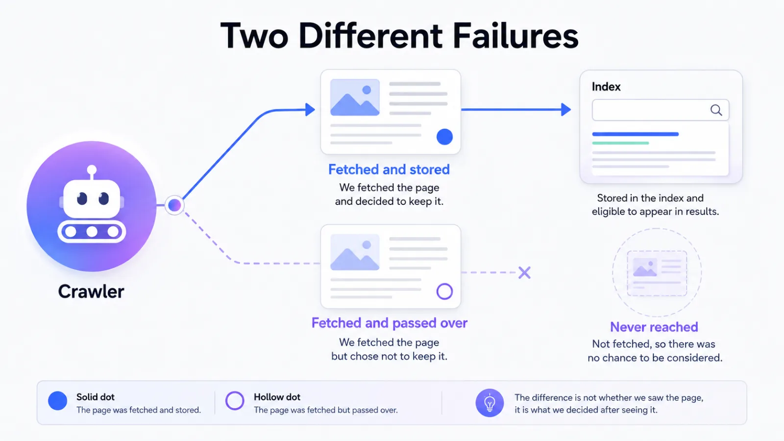 A crawler branching to a page that was stored and a page that was fetched then passed over