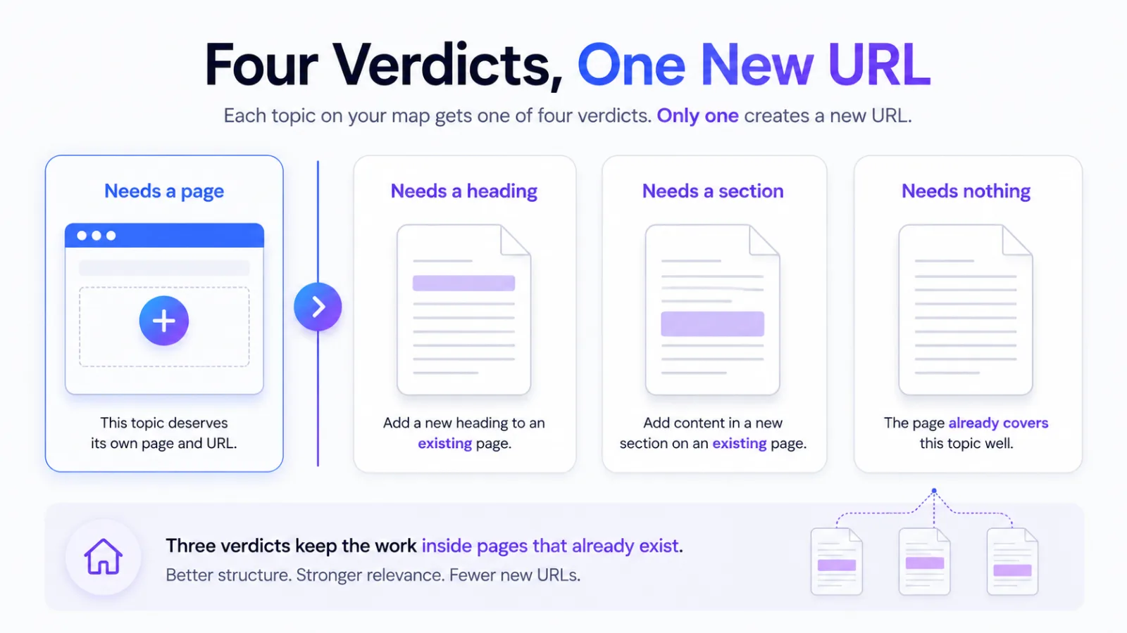 Four verdict cards showing that only one of them results in a new page