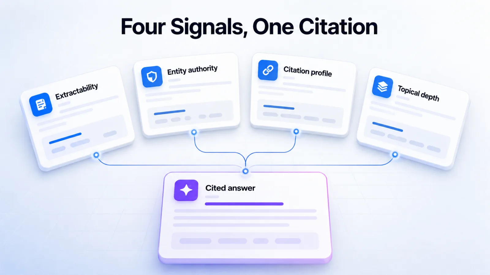 Diagram of extractability, entity authority, citation profile and topical depth feeding a citation