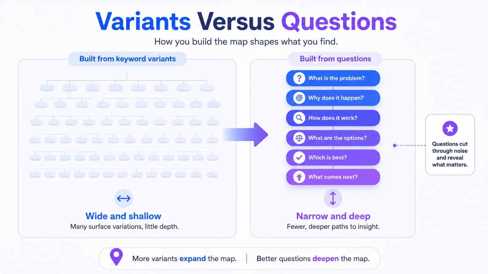 A wide shallow map of keyword variants beside a narrow deep map built from real questions