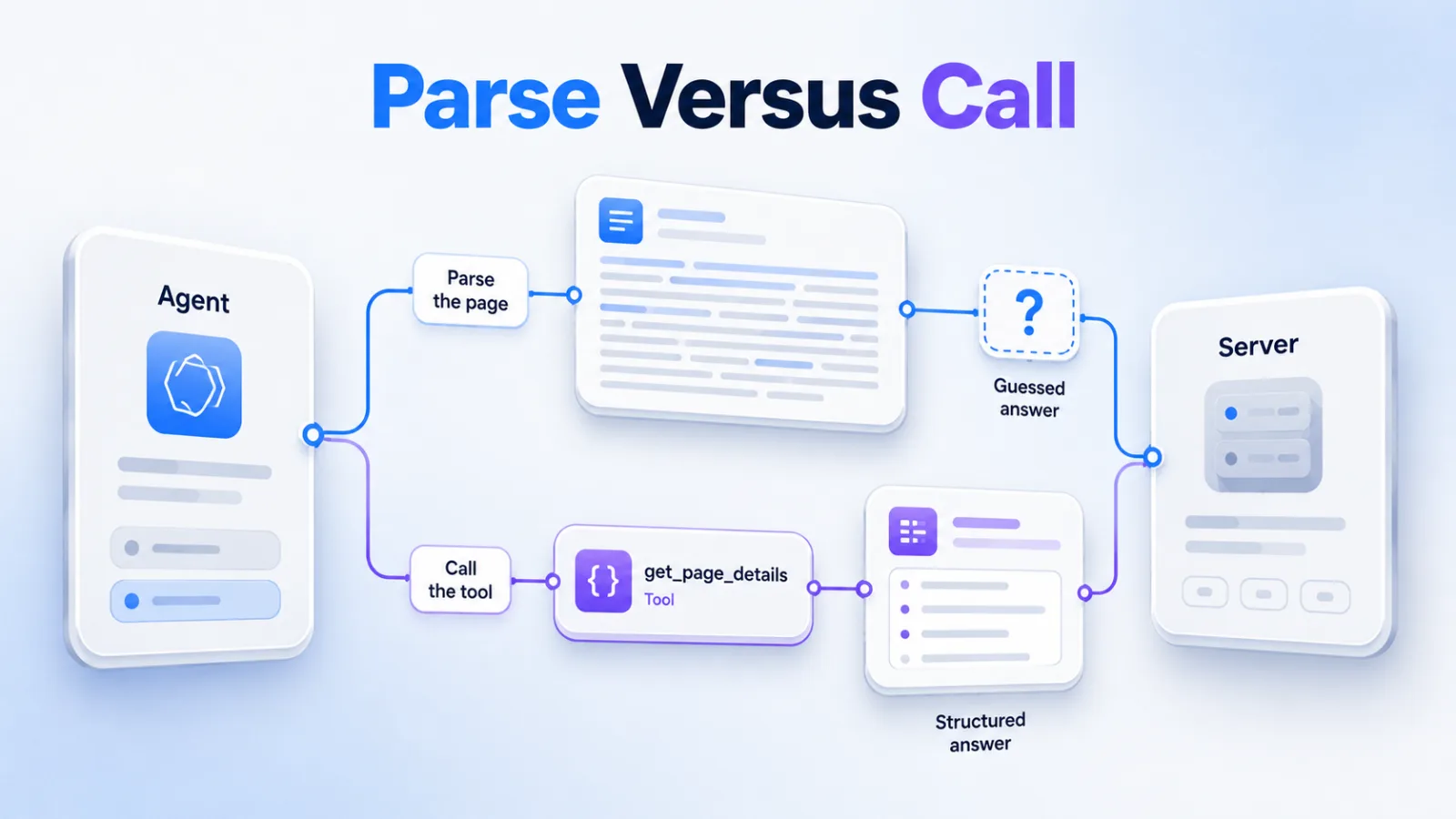 Diagram comparing an agent parsing a page with an agent calling a structured MCP tool