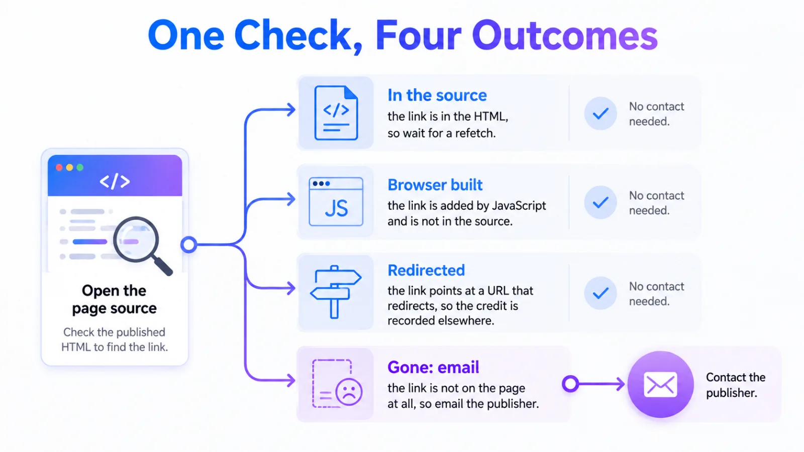 Checking the page source sorting a missing link into four outcomes, one needing an email