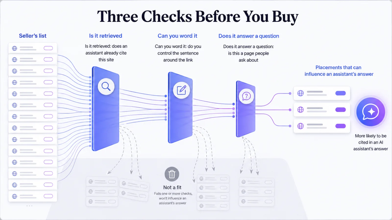 A seller's website list narrowing through three checks to a few usable placements