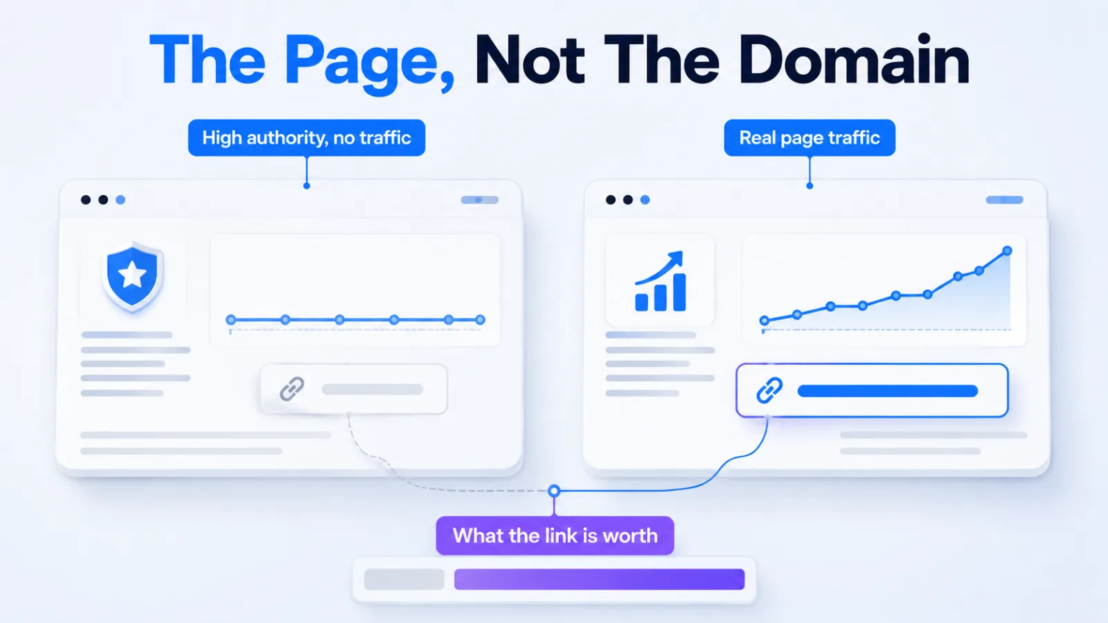 Diagram contrasting a high authority page with no traffic against a page with real organic traffic