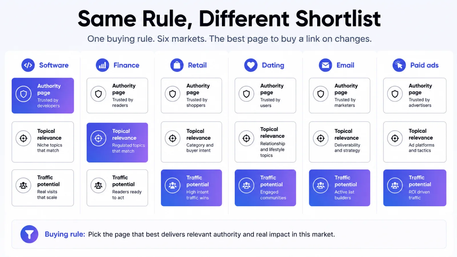 Six markets each highlighting a different page type as the right placement to buy
